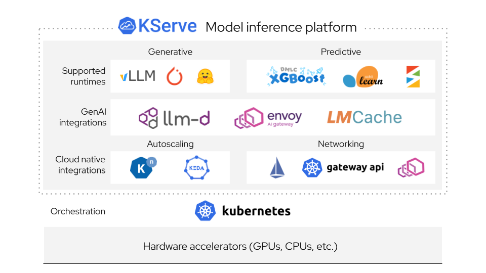 KServe architecture diagram showing InferenceService components on Kubernetes