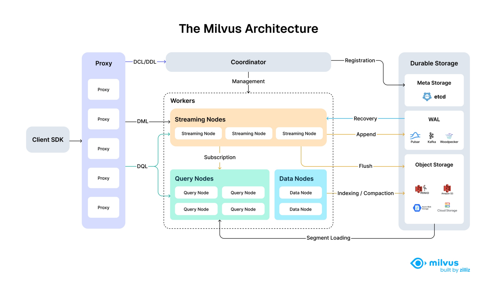 Milvus architecture overview diagram showing distributed components