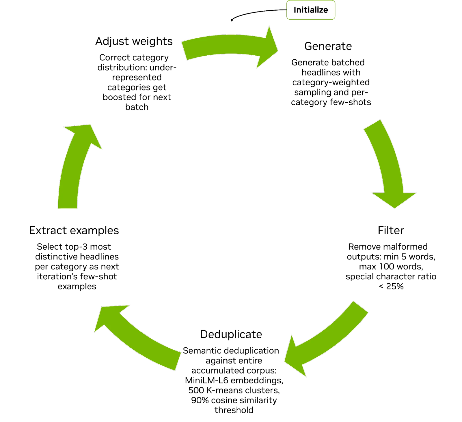 Diagram of NVIDIA NeMo Data Designer's iterative generation, filtering, and deduplication pipeline