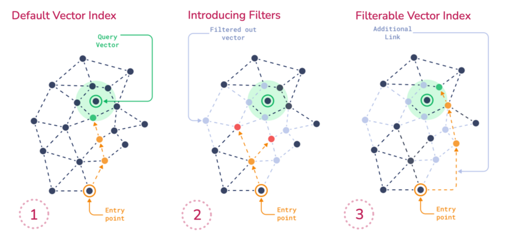 Qdrant filterable vector index architecture diagram