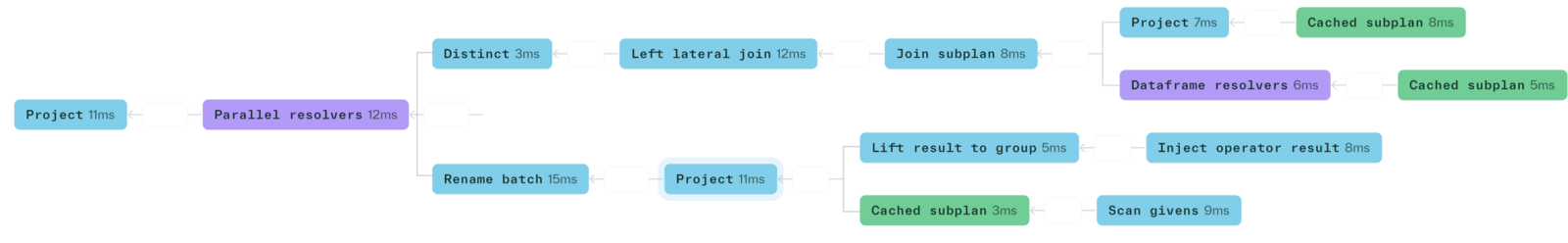Chalk real-time feature platform query plan and parallel resolver execution view