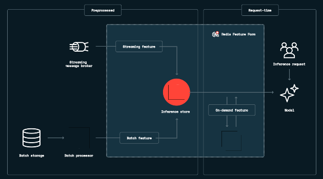 Redis Feature Form architecture diagram showing real-time feature serving to models in production