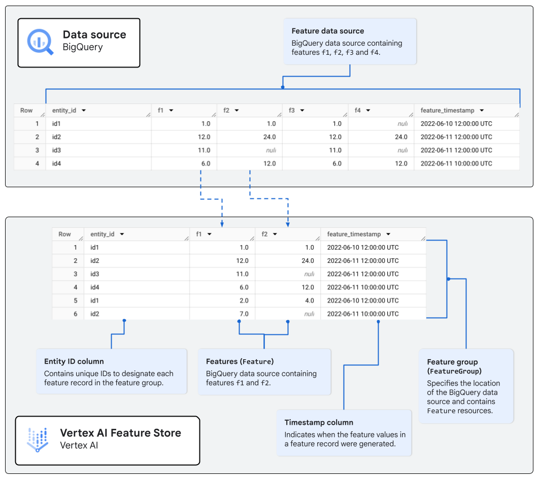 Google Vertex AI Feature Store sample feature group table