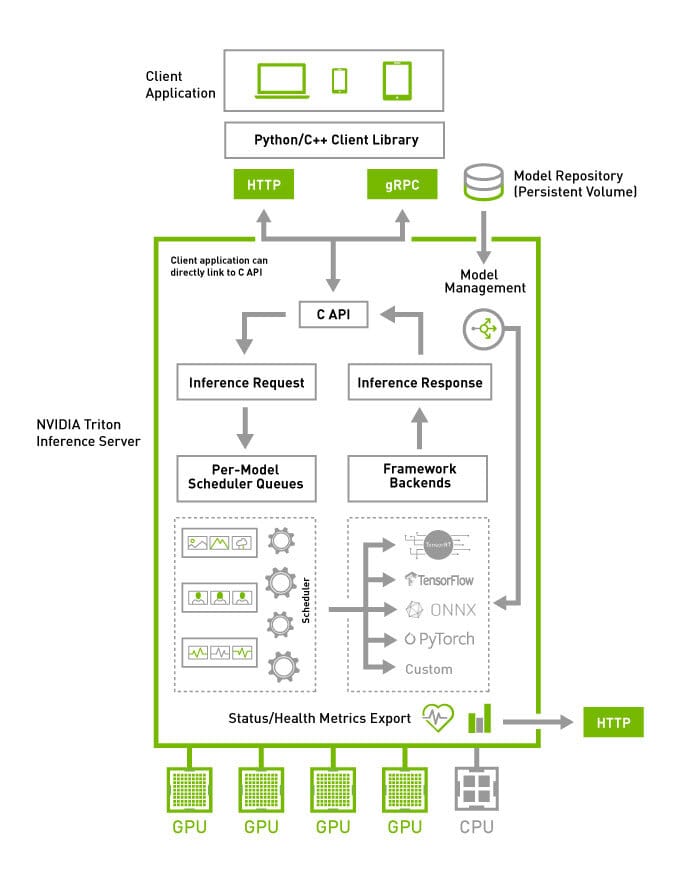 NVIDIA Triton Inference Server high-level architecture diagram showing model repository, schedulers, and backends
