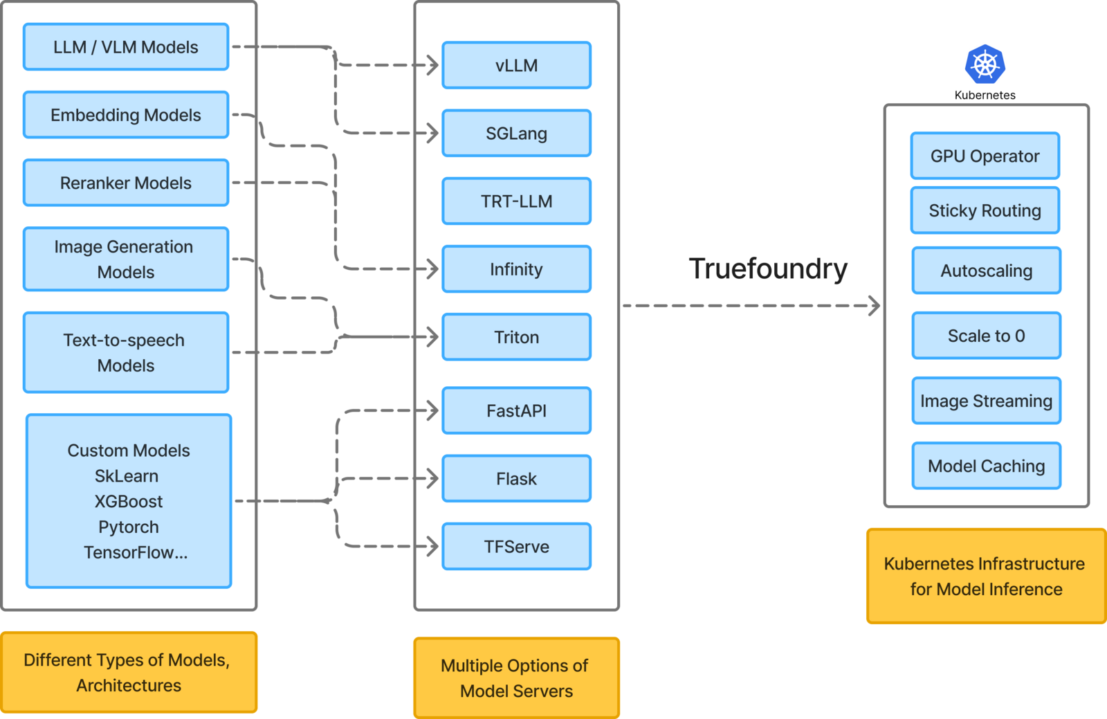 TrueFoundry model deployment options diagram showing supported inference frameworks
