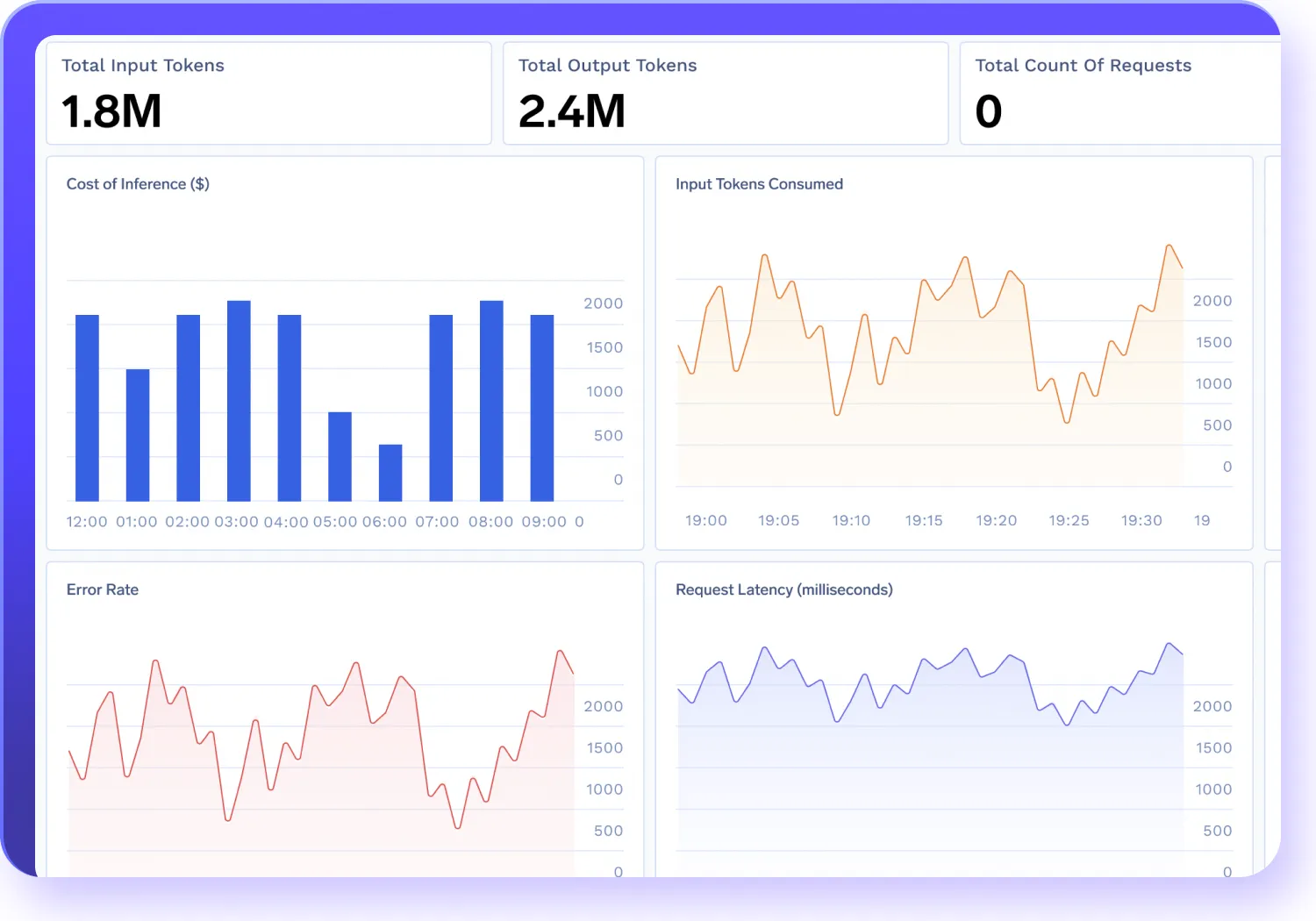 TrueFoundry AI Gateway observability dashboard showing request volume and cost by model
