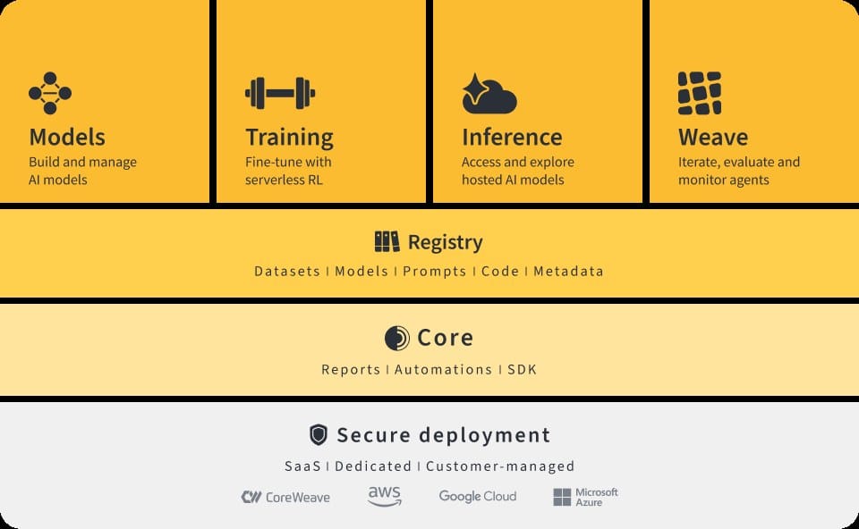 Weights & Biases platform overview graphic
