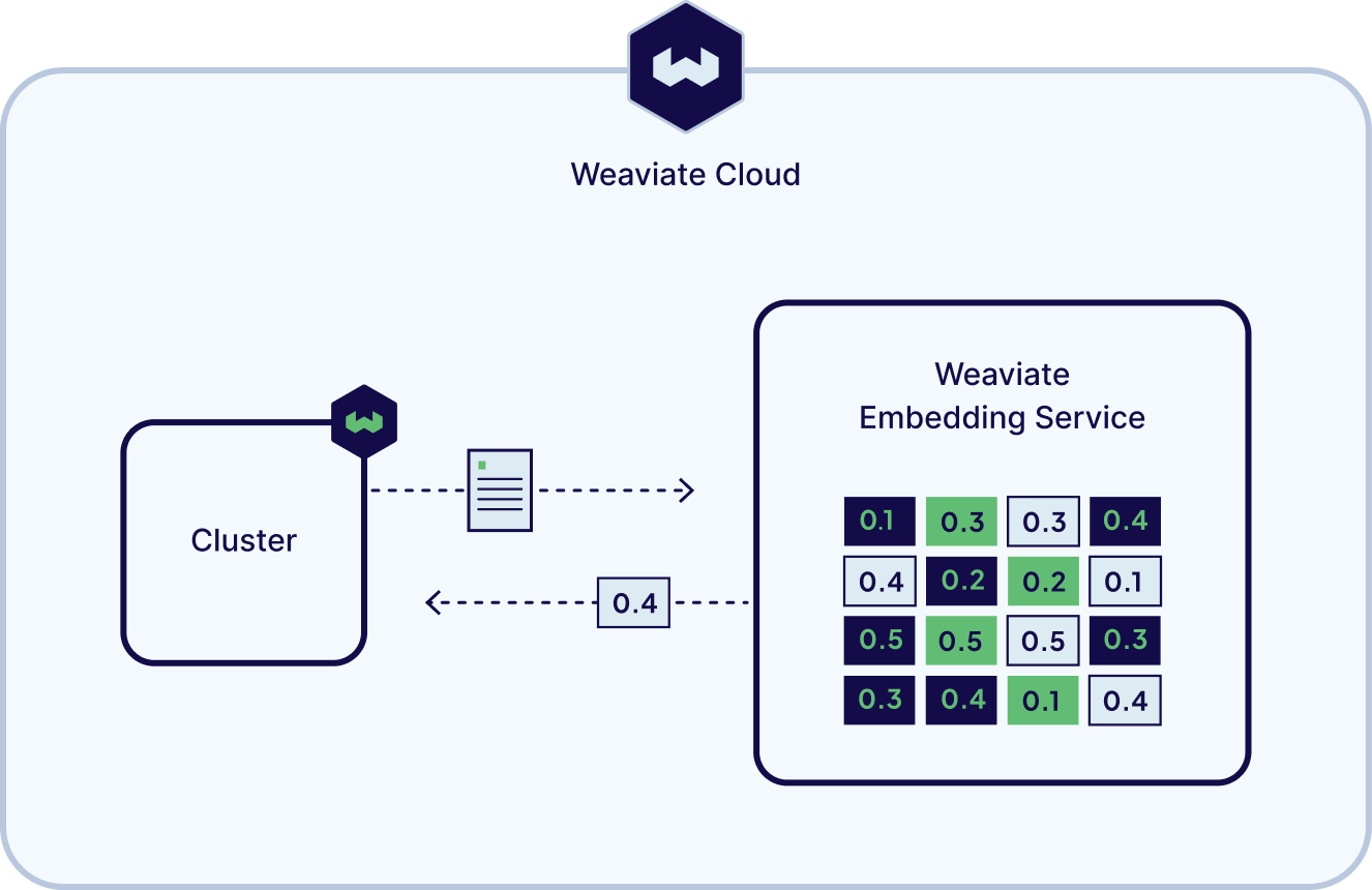 Weaviate product screenshot showing embeddings integration