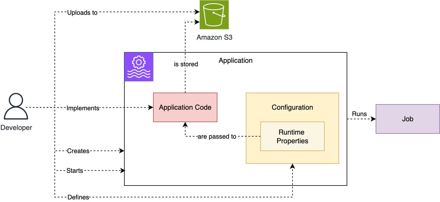 Diagram of core Amazon Managed Service for Apache Flink concepts showing application, runtime, snapshots and configuration