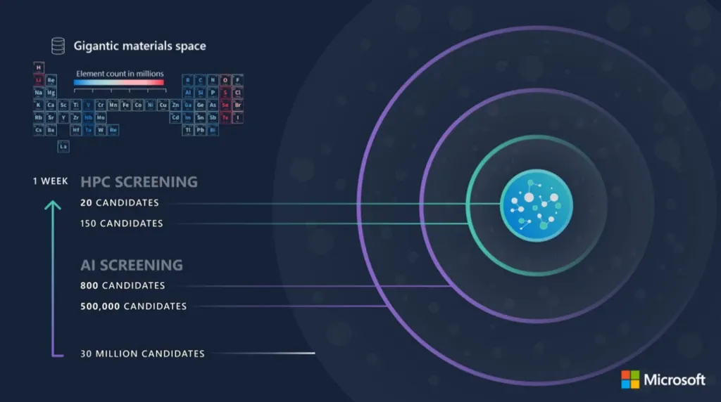 Diagram of an AI-accelerated materials screening pipeline used in Azure Quantum Elements