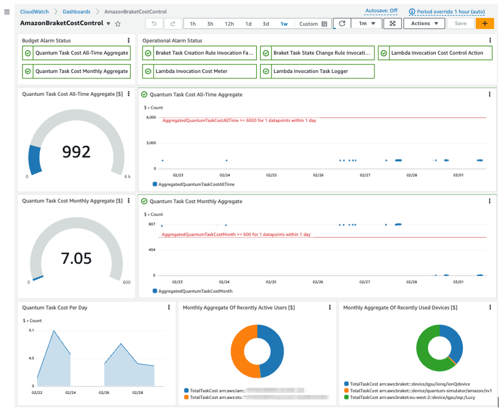Amazon Braket cost control solution dashboard showing quantum task cost and usage metrics