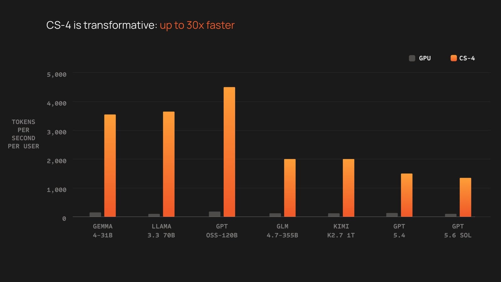 Cerebras chart comparing CS-4 inference speed against production GPU systems across a model set