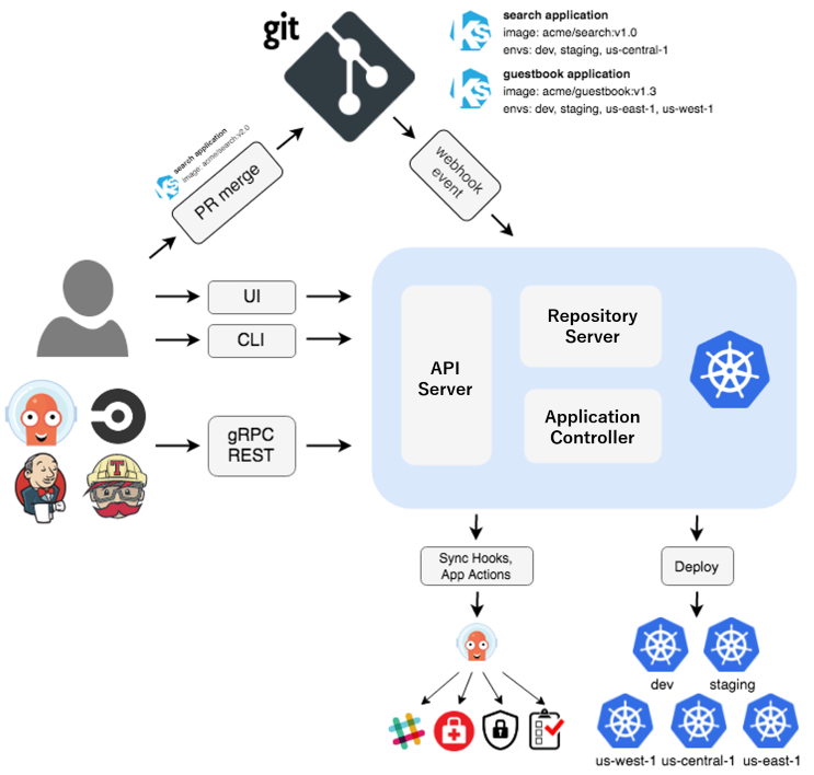 Argo CD architecture diagram showing the API server, repository server and application controller reconciling Git state into a Kubernetes cluster