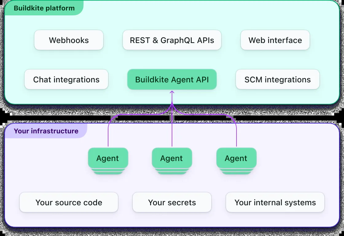 Buildkite architecture diagram showing the hosted control plane coordinating self-hosted build agents