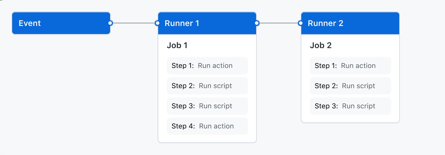 GitHub Actions workflow diagram showing an event triggering a workflow with jobs and steps running on runners