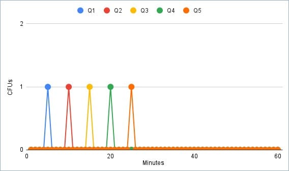 Confluent Cloud for Apache Flink diagram showing five concurrent SQL statements and the CFU-minutes each consumes over time