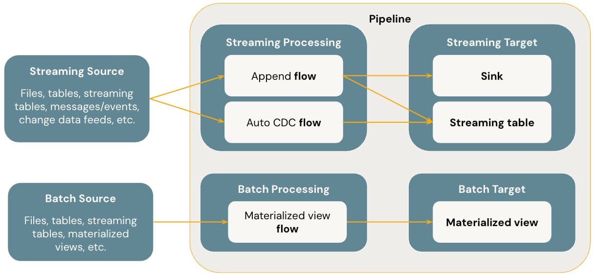 Databricks Lakeflow pipelines diagram showing how flows, streaming tables, materialized views and sinks relate to each other