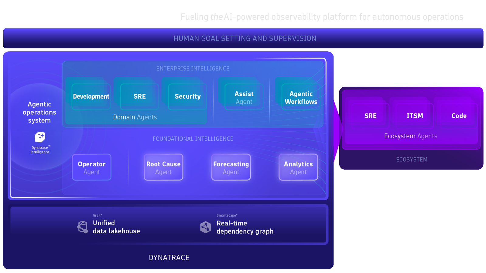 Dynatrace platform architecture diagram showing data ingest, Davis AI analysis and automation layers