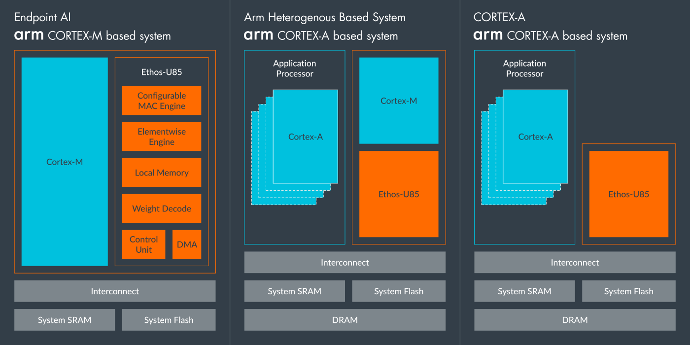 Arm block diagrams showing Ethos-U85 NPU integrated in Cortex-M endpoint, heterogeneous, and Cortex-A based system configurations