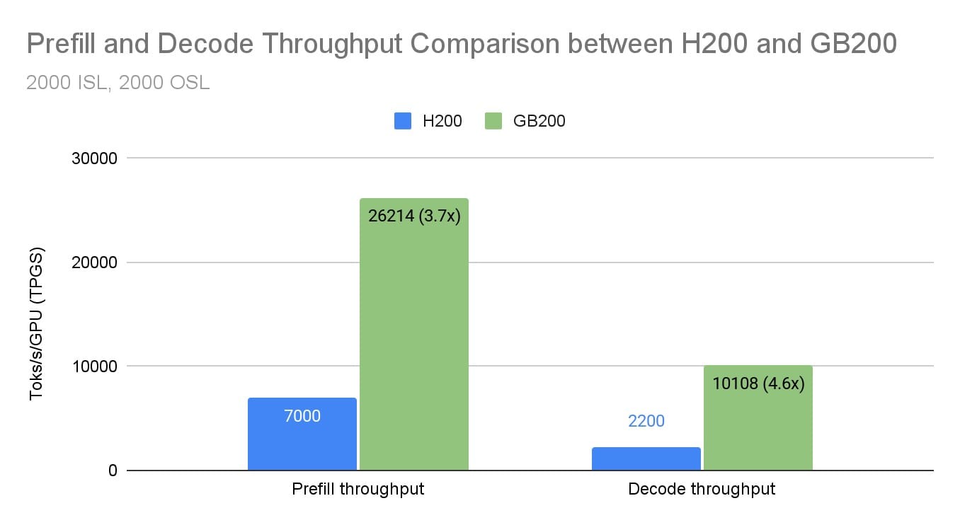 Chart comparing vLLM prefill and decode throughput per GPU-second on GB200 against H200