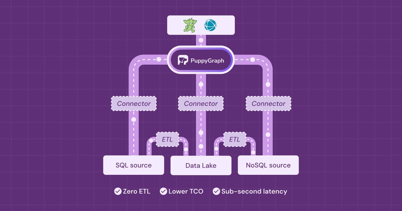 PuppyGraph zero-ETL graph query engine product graphic