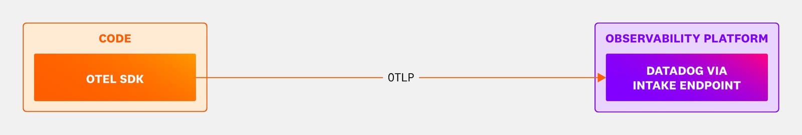 Diagram of Datadog's direct OTLP intake endpoint receiving metrics, logs and traces without an intermediate agent or collector