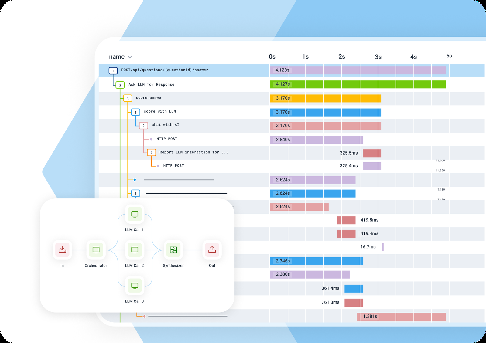 Honeycomb observability interface showing distributed trace waterfall and query results