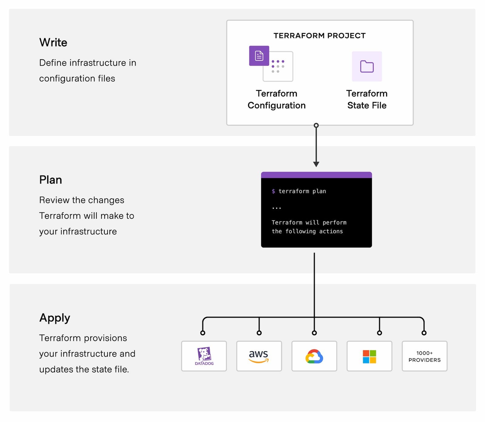 Terraform write, plan and apply workflow diagram