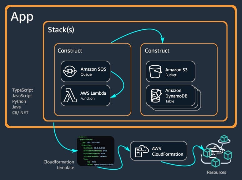 AWS CDK application and stack synthesis process diagram