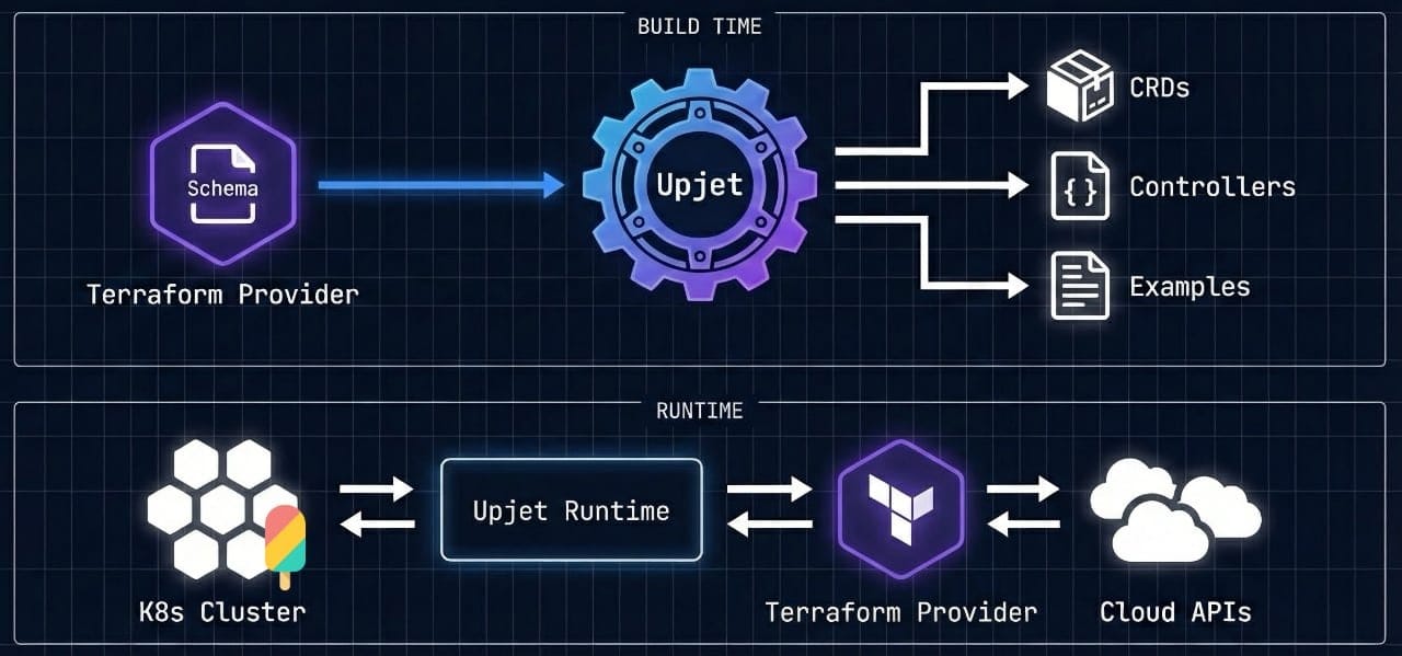 Crossplane Upjet build-time and runtime architecture diagram showing Terraform provider derivation