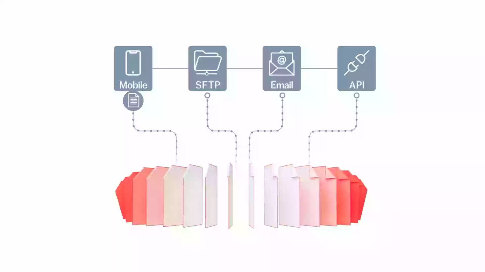 ABBYY Vantage diagram showing documents arriving through mobile, SFTP, email and API ingestion channels