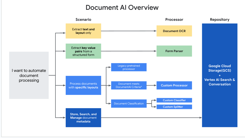 Google Cloud Document AI overview diagram mapping processing scenarios to Document OCR, Form Parser, custom processor, classifier and splitter