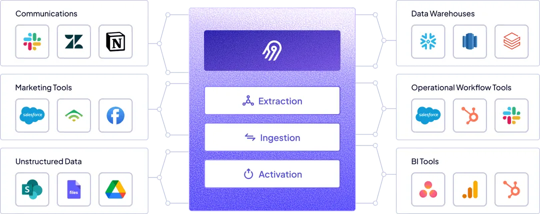 Diagram showing Airbyte's data replication workflow across extraction, ingestion, and activation