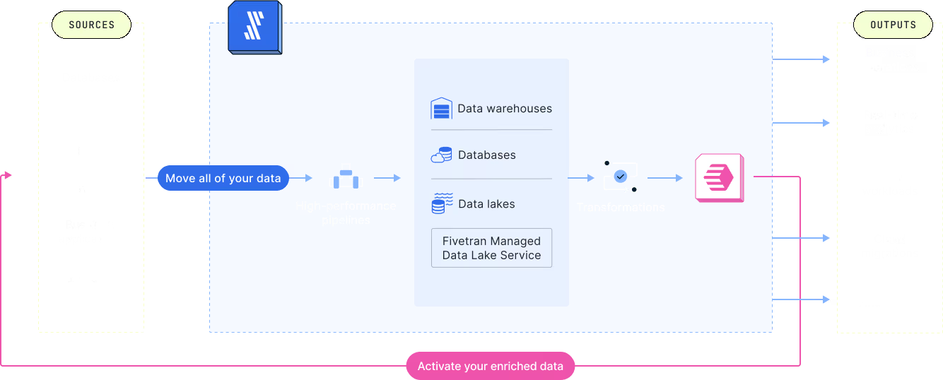 Diagram of Fivetran's automated data movement platform connecting sources to destinations
