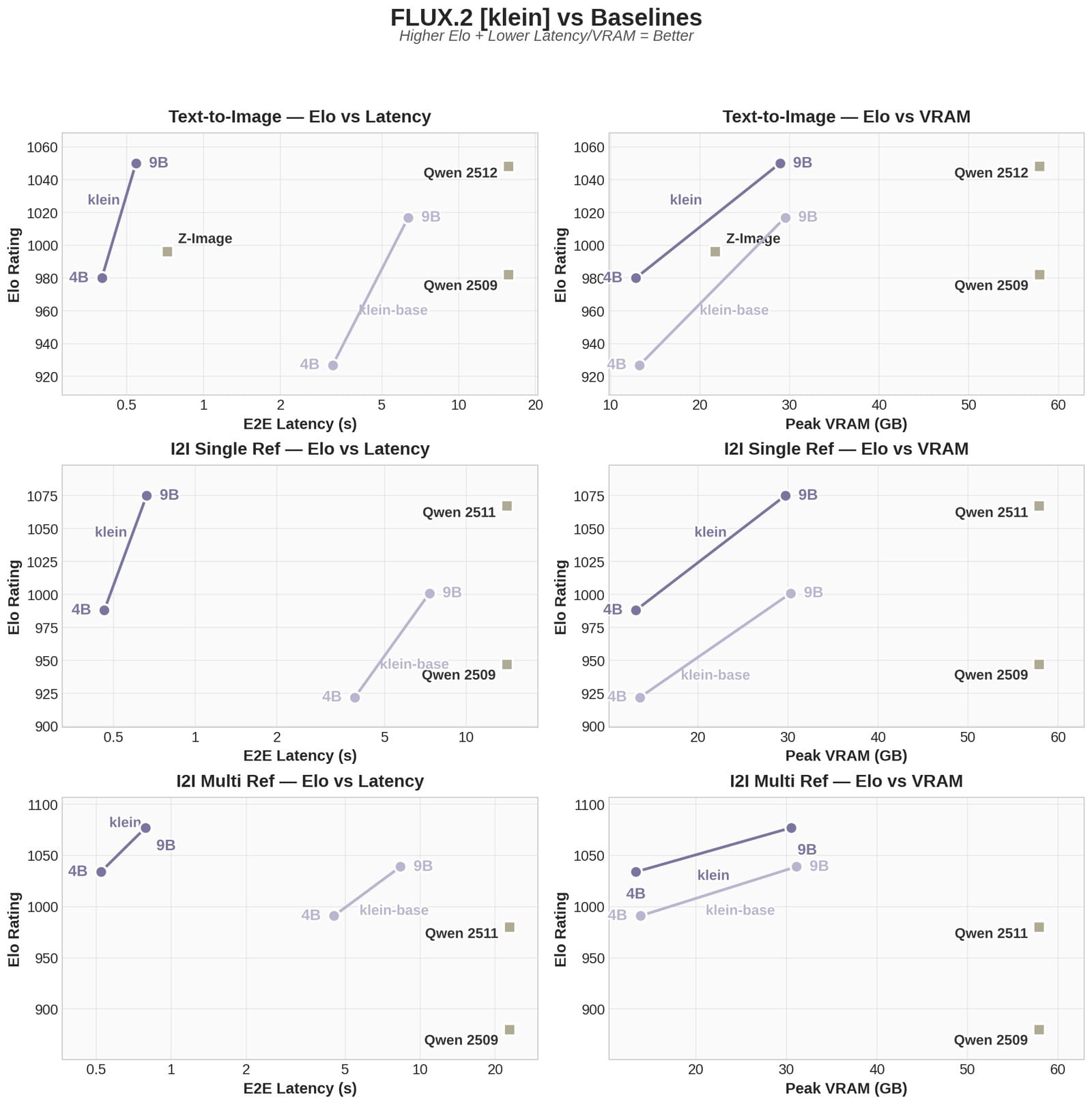 Black Forest Labs benchmark chart comparing FLUX.2 klein variants