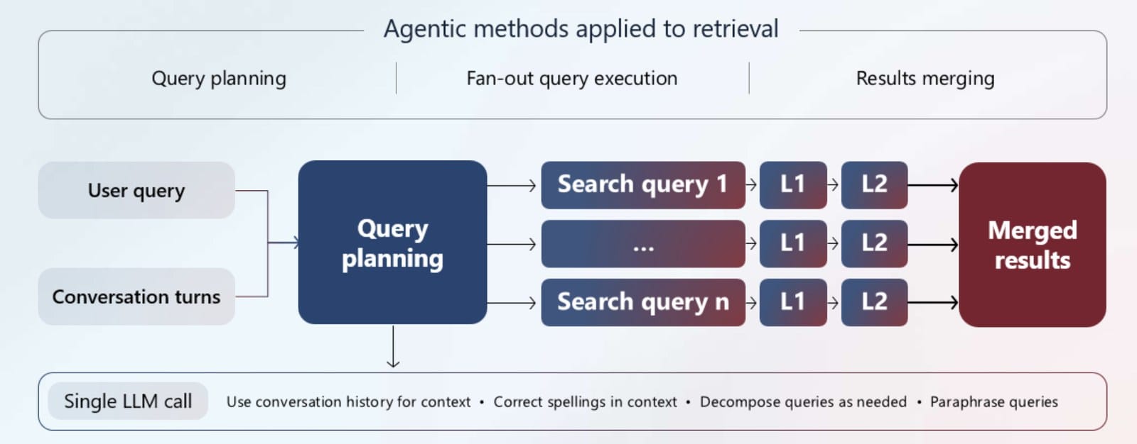 Azure AI Search agentic retrieval architecture: query planning, fan-out query execution with L1 and L2 ranking, and merged results