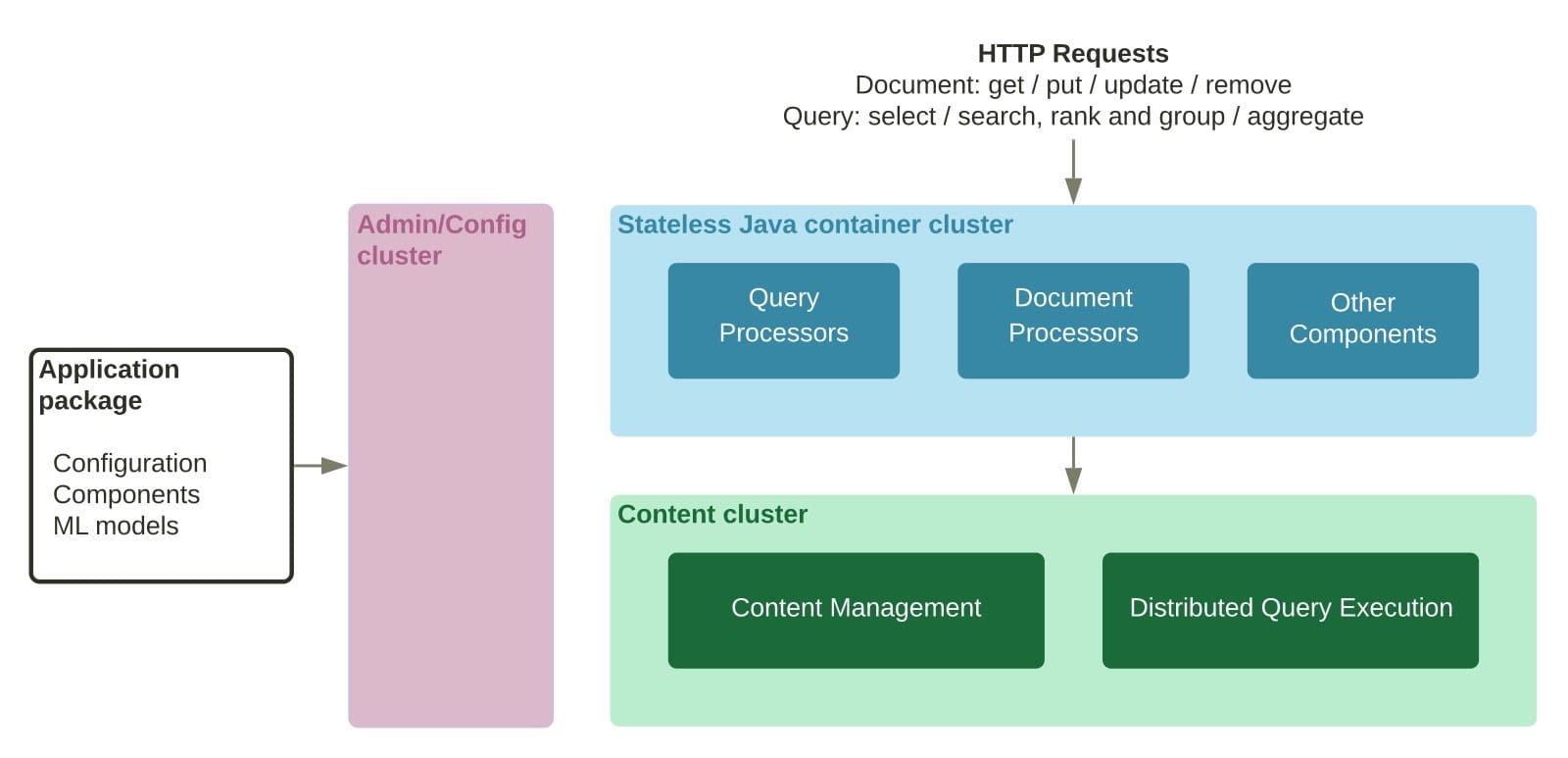 Vespa architecture diagram showing the admin and config cluster, stateless Java container cluster, and content cluster