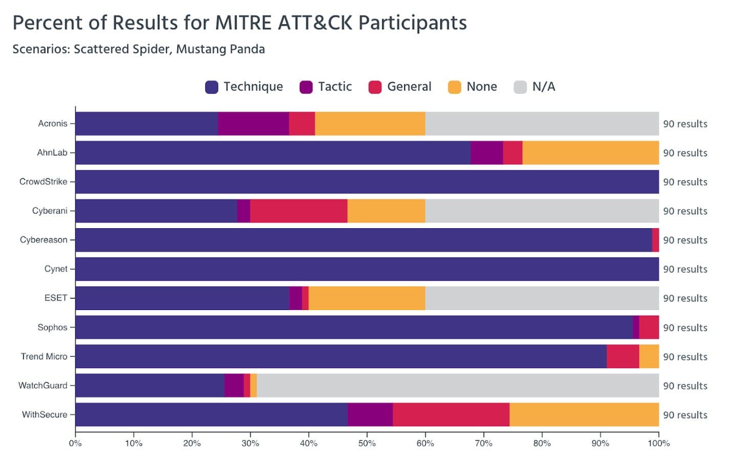 Bar chart of detection coverage across all ATT&CK techniques tested in the 2025 MITRE Enterprise round, by vendor