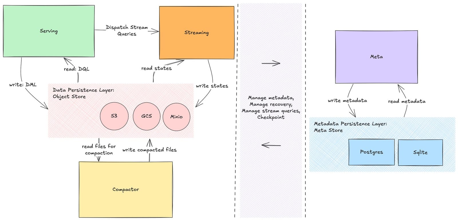 RisingWave cluster architecture diagram showing Serving Nodes, Streaming Nodes, Meta Node and Compactor Node over object storage