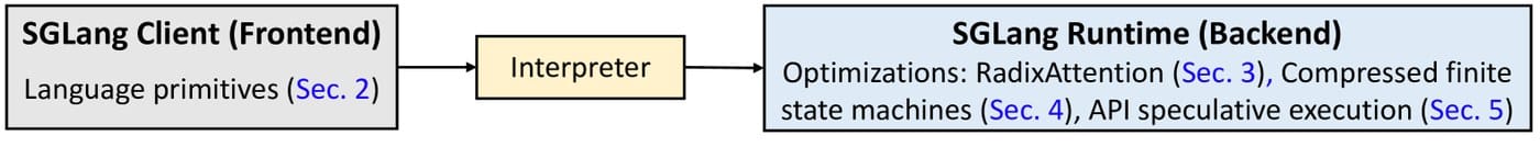 Diagram from the SGLang paper illustrating RadixAttention prefix sharing across requests