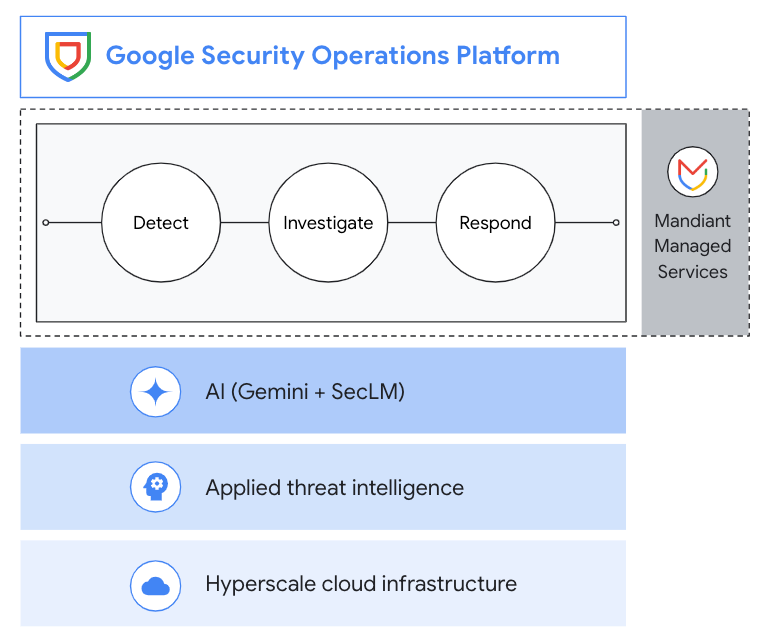 Google Security Operations platform architecture diagram showing detect, investigate and respond over AI, threat intelligence and cloud infrastructure layers