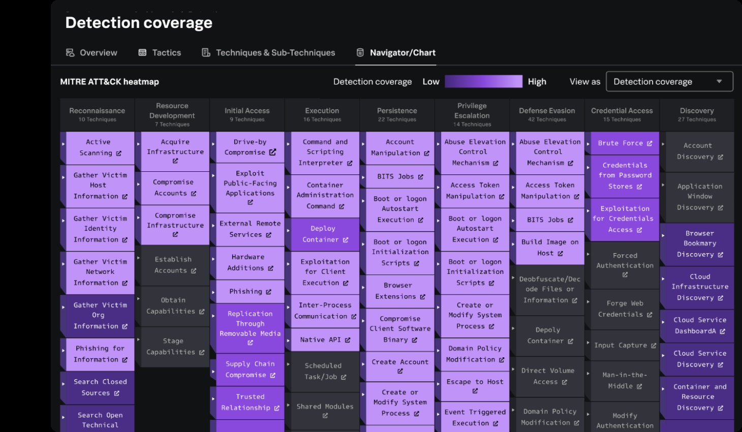 Splunk Enterprise Security detection coverage view showing a MITRE ATT&CK heatmap across tactics and techniques