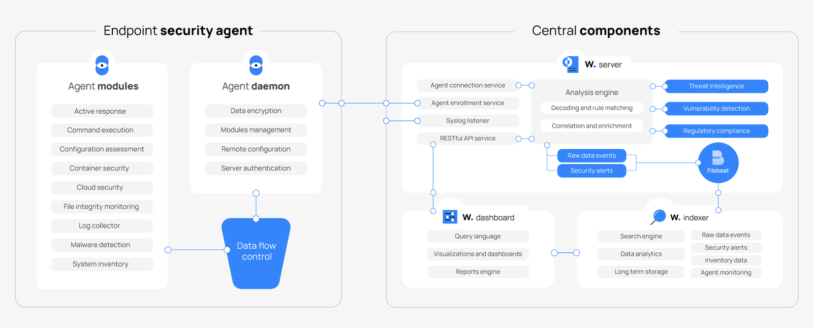 Wazuh architecture diagram showing endpoint agent modules feeding the Wazuh server, indexer and dashboard