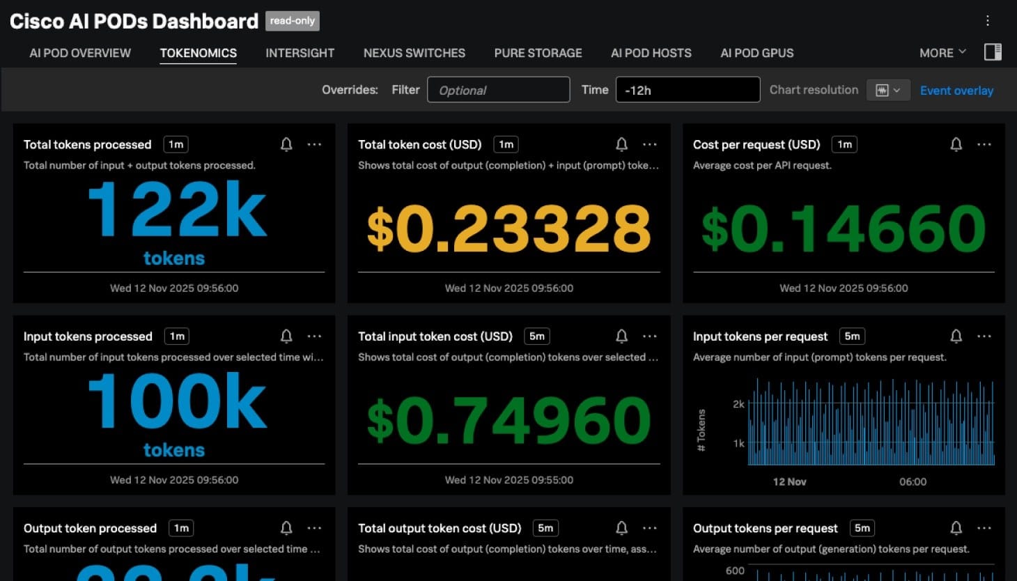 Splunk Agent Observability Tokenomics view showing AI agent token usage and cost breakdown