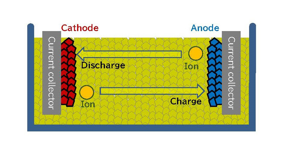 Toyota diagram of an all-solid-state battery cell showing lithium ions moving between cathode and anode through a solid electrolyte