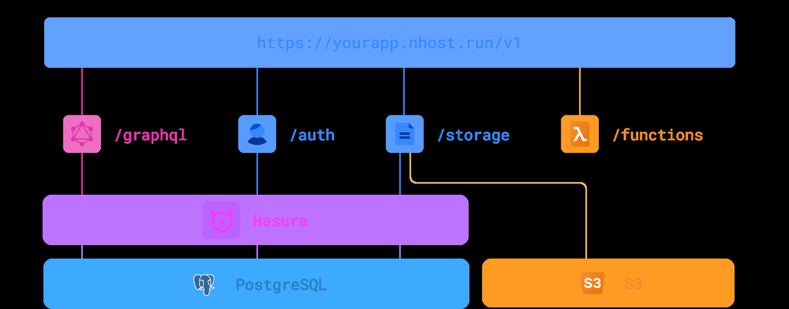 Nhost architecture diagram