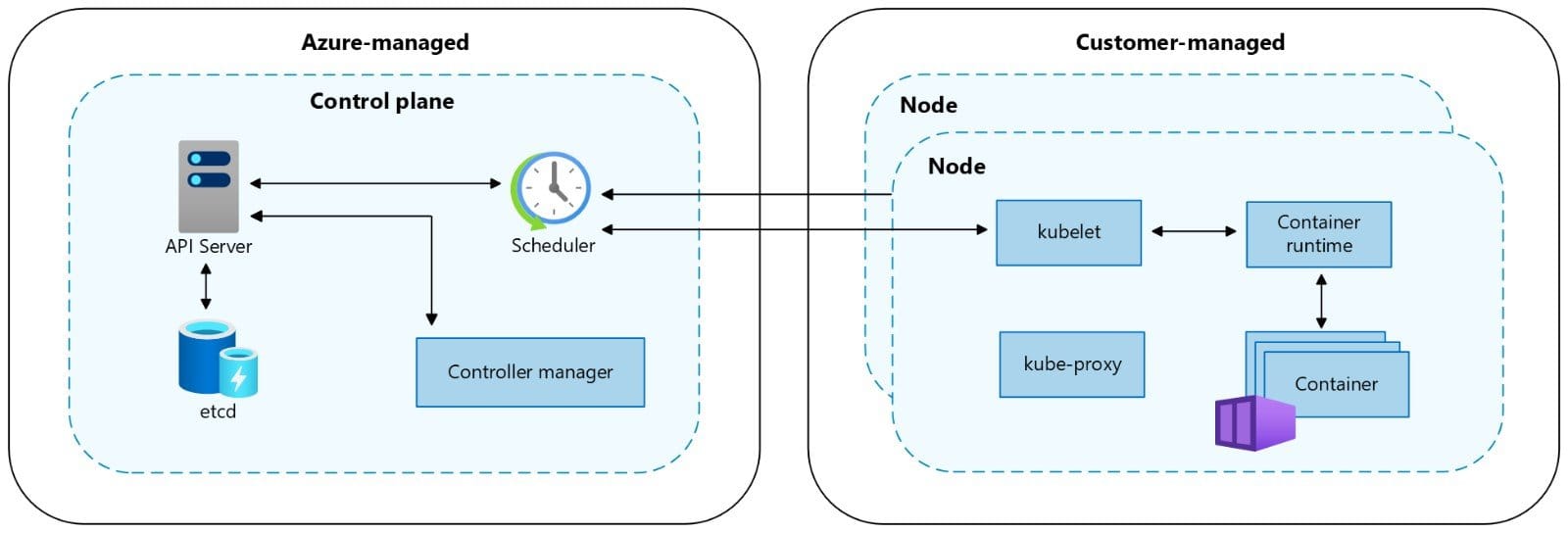 Azure AKS control plane and node components diagram