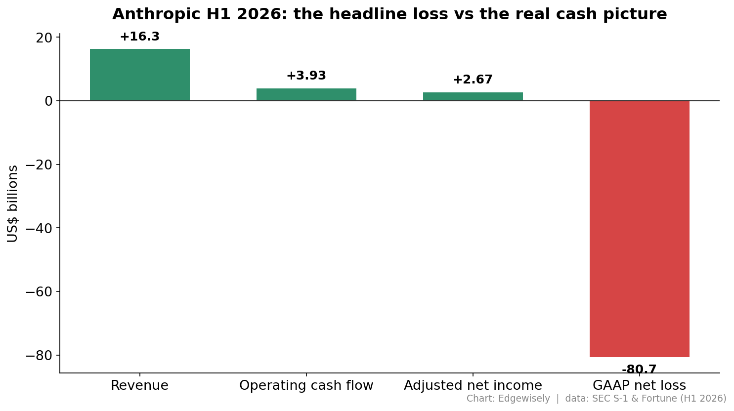 Bar chart showing Anthropic H1 2026 revenue of $16.3B, operating cash flow of +$3.93B and adjusted net income of +$2.67B against an $80.7B GAAP net loss that is mostly non-cash