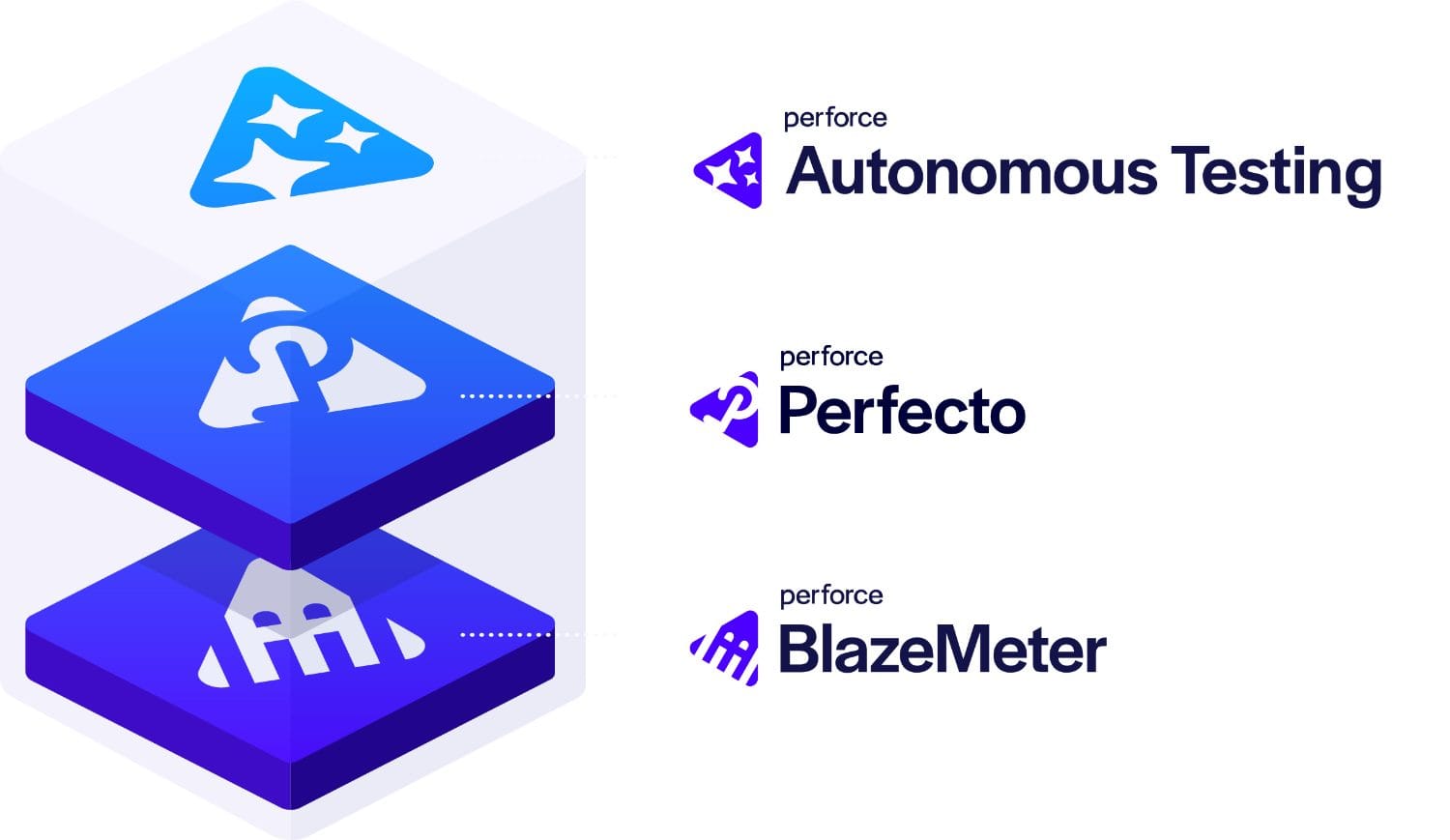 Perforce BlazeMeter autonomous testing architecture diagram