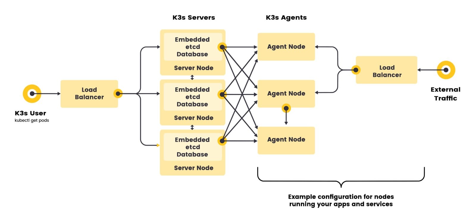 K3s high-availability architecture with three server nodes using embedded etcd